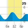 Morehead City tide chart for Thursday, September 25, 2025