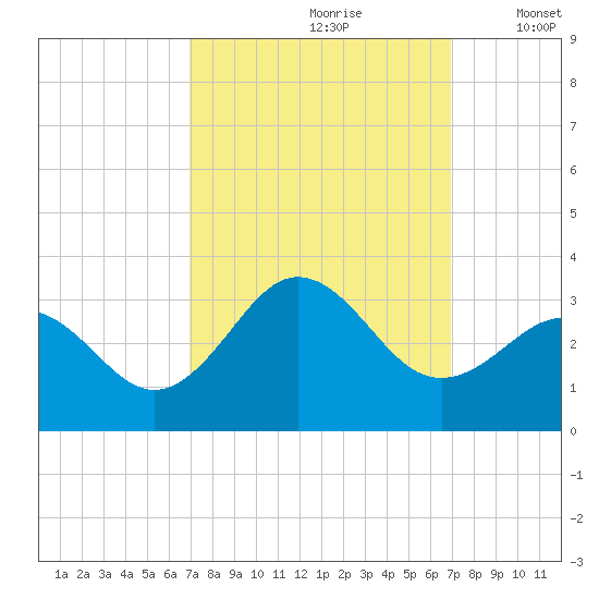 Morehead City tide chart for Saturday, September 27, 2025