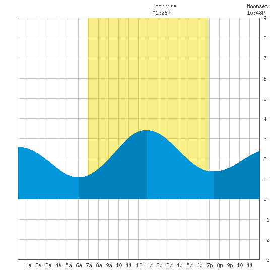 Morehead City tide chart for Sunday, September 28, 2025