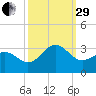 Morehead City tide chart for Monday, September 29, 2025