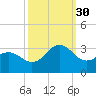 Morehead City tide chart for Tuesday, September 30, 2025