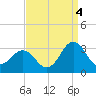 Morehead City tide chart for Thursday, September 4, 2025