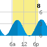 Morehead City tide chart for Monday, September 8, 2025