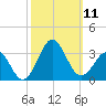 Morehead City tide chart for Saturday, October 11, 2025