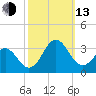 Morehead City tide chart for Monday, October 13, 2025