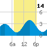 Morehead City tide chart for Tuesday, October 14, 2025