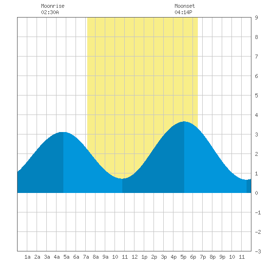 Morehead City tide chart for Thursday, October 16, 2025