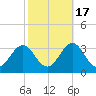 Morehead City tide chart for Friday, October 17, 2025