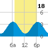 Morehead City tide chart for Saturday, October 18, 2025