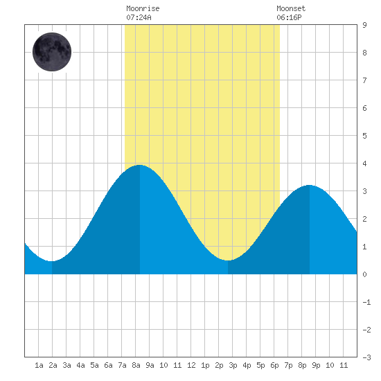 Morehead City tide chart for Tuesday, October 21, 2025