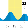 Morehead City tide chart for Wednesday, October 22, 2025