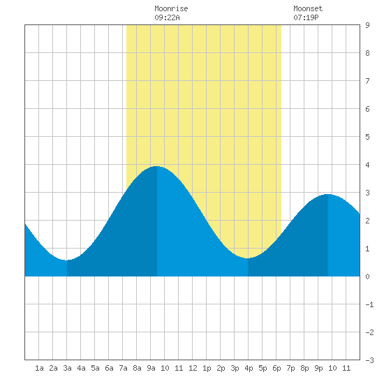 Morehead City tide chart for Thursday, October 23, 2025