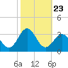 Morehead City tide chart for Thursday, October 23, 2025