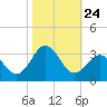 Morehead City tide chart for Friday, October 24, 2025