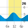 Morehead City tide chart for Sunday, October 26, 2025