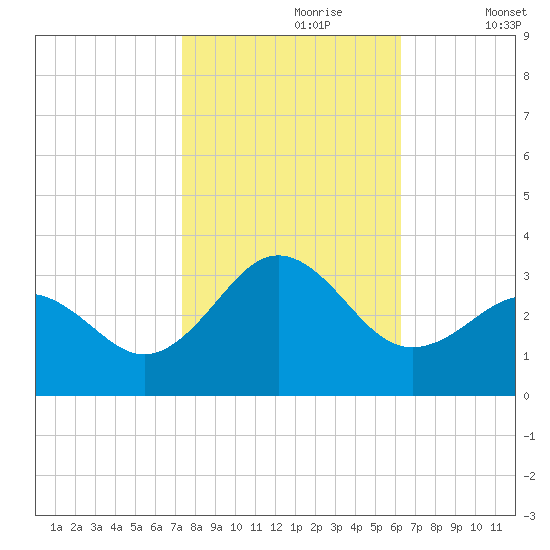 Morehead City tide chart for Monday, October 27, 2025