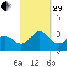 Morehead City tide chart for Wednesday, October 29, 2025