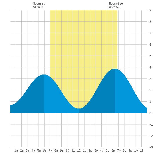 Morehead City tide chart for Saturday, October 4, 2025