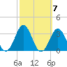 Morehead City tide chart for Tuesday, October 7, 2025