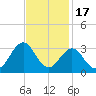 Morehead City tide chart for Monday, November 17, 2025