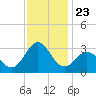 Morehead City tide chart for Sunday, November 23, 2025
