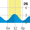 Morehead City tide chart for Wednesday, November 26, 2025