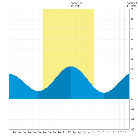 Morehead City tide chart for Thursday, November 27, 2025