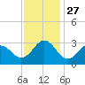 Morehead City tide chart for Thursday, November 27, 2025