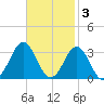 Morehead City tide chart for Monday, November 3, 2025