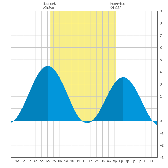 Morehead City tide chart for Tuesday, November 4, 2025