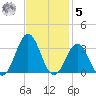 Morehead City tide chart for Wednesday, November 5, 2025