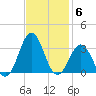 Morehead City tide chart for Thursday, November 6, 2025