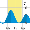 Morehead City tide chart for Friday, November 7, 2025