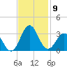 Morehead City tide chart for Sunday, November 9, 2025