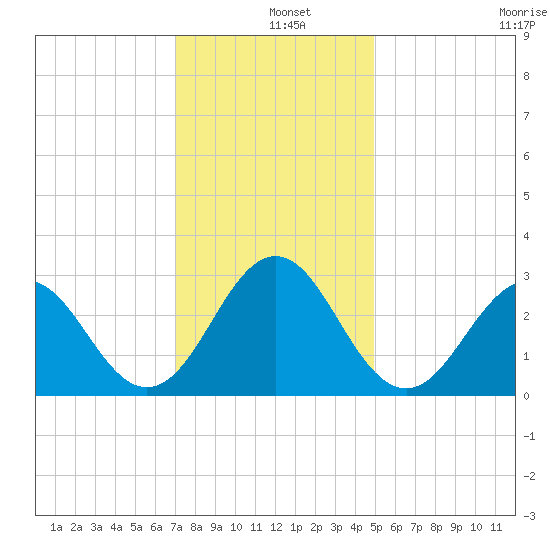 Morehead City tide chart for Wednesday, December 10, 2025