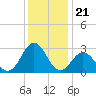 Morehead City tide chart for Sunday, December 21, 2025