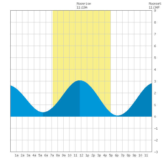 Morehead City tide chart for Friday, December 26, 2025