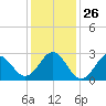 Morehead City tide chart for Friday, December 26, 2025
