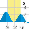 Morehead City tide chart for Tuesday, December 2, 2025