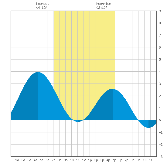 Morehead City tide chart for Wednesday, December 31, 2025