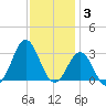 Morehead City tide chart for Wednesday, December 3, 2025