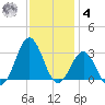 Morehead City tide chart for Thursday, December 4, 2025