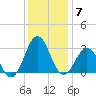 Morehead City tide chart for Sunday, December 7, 2025