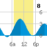 Morehead City tide chart for Monday, December 8, 2025