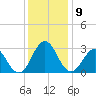 Morehead City tide chart for Tuesday, December 9, 2025