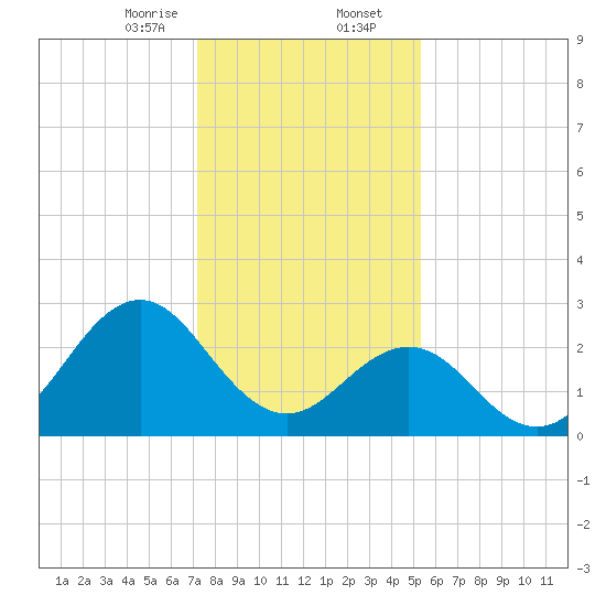 Morehead City tide chart for Wednesday, January 14, 2026