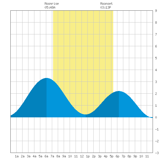 Morehead City tide chart for Friday, January 16, 2026