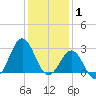 Morehead City tide chart for Thursday, January 1, 2026