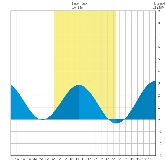 Morehead City tide chart for Saturday, January 24, 2026