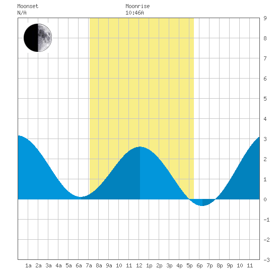 Morehead City tide chart for Sunday, January 25, 2026